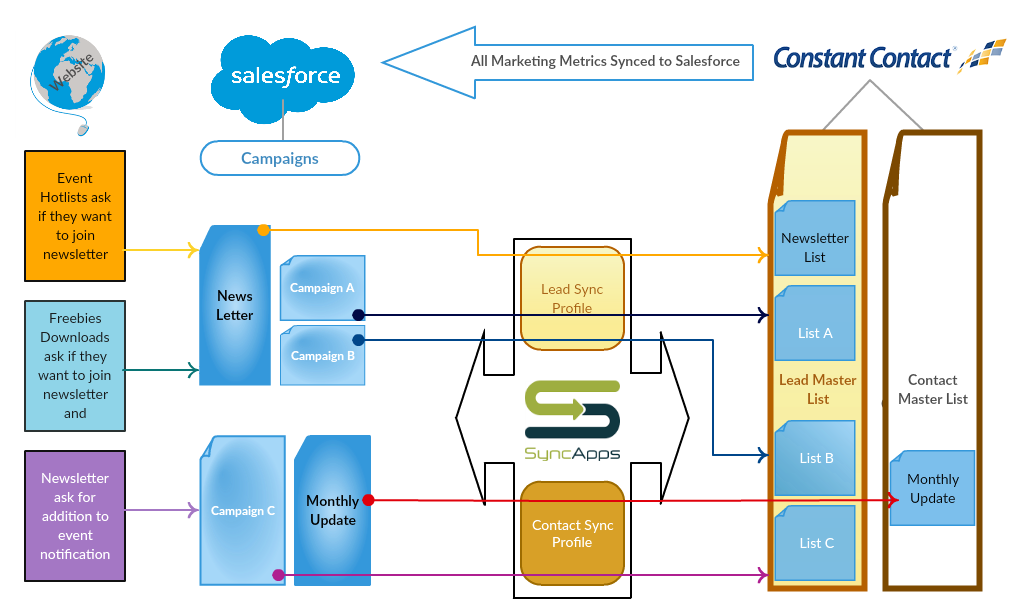 Constant Contact For Salesforce Integration Help Center 2938