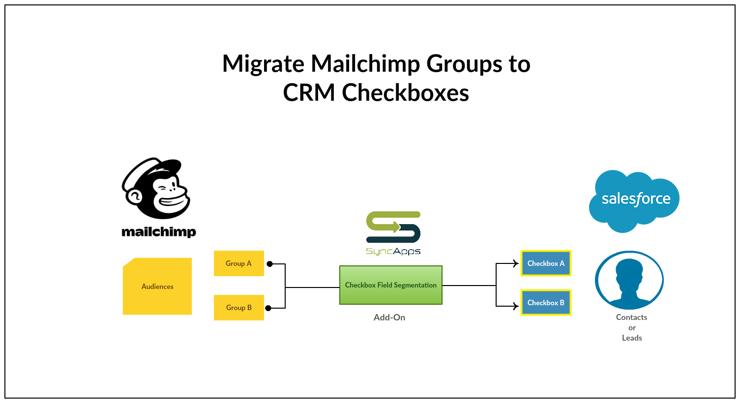 Migrate_Mailchimp_Groups_to_CRM_Checkboxes.png
