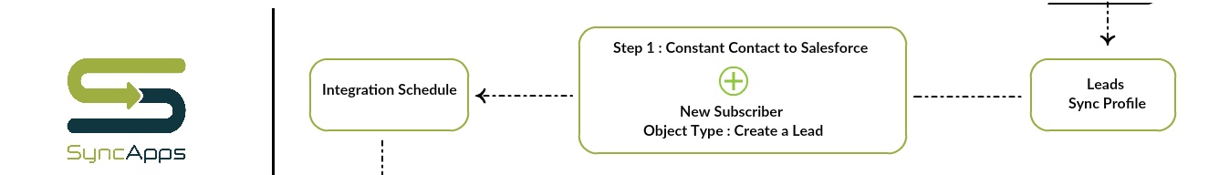 InkedGenerate_Leads_from_Constant_Contact_Webform_to_CRM__1__LI.jpg