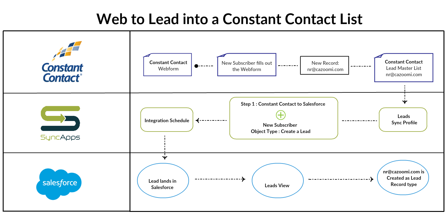 Generate_Leads_from_Constant_Contact_Webform_to_CRM_edited.png