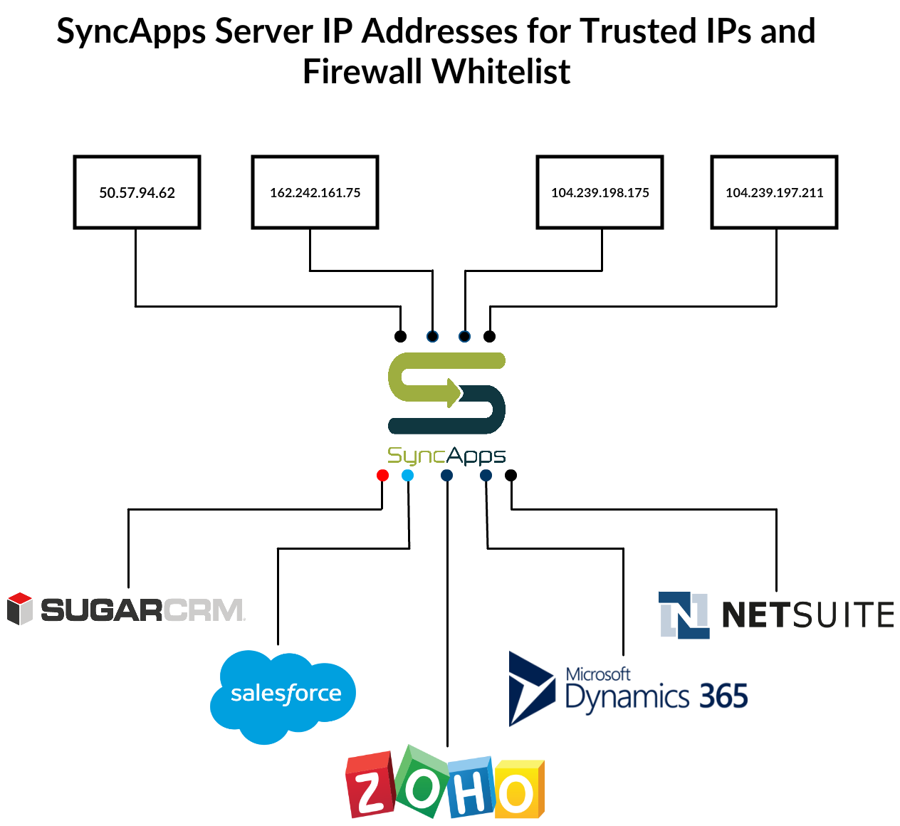 SyncApps Server IP Addresses for Trusted IPs and Firewall whitelist