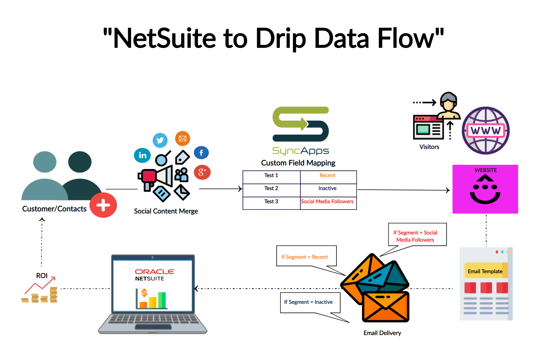 Drip-to-NetSuite-Flow-Creately.png
