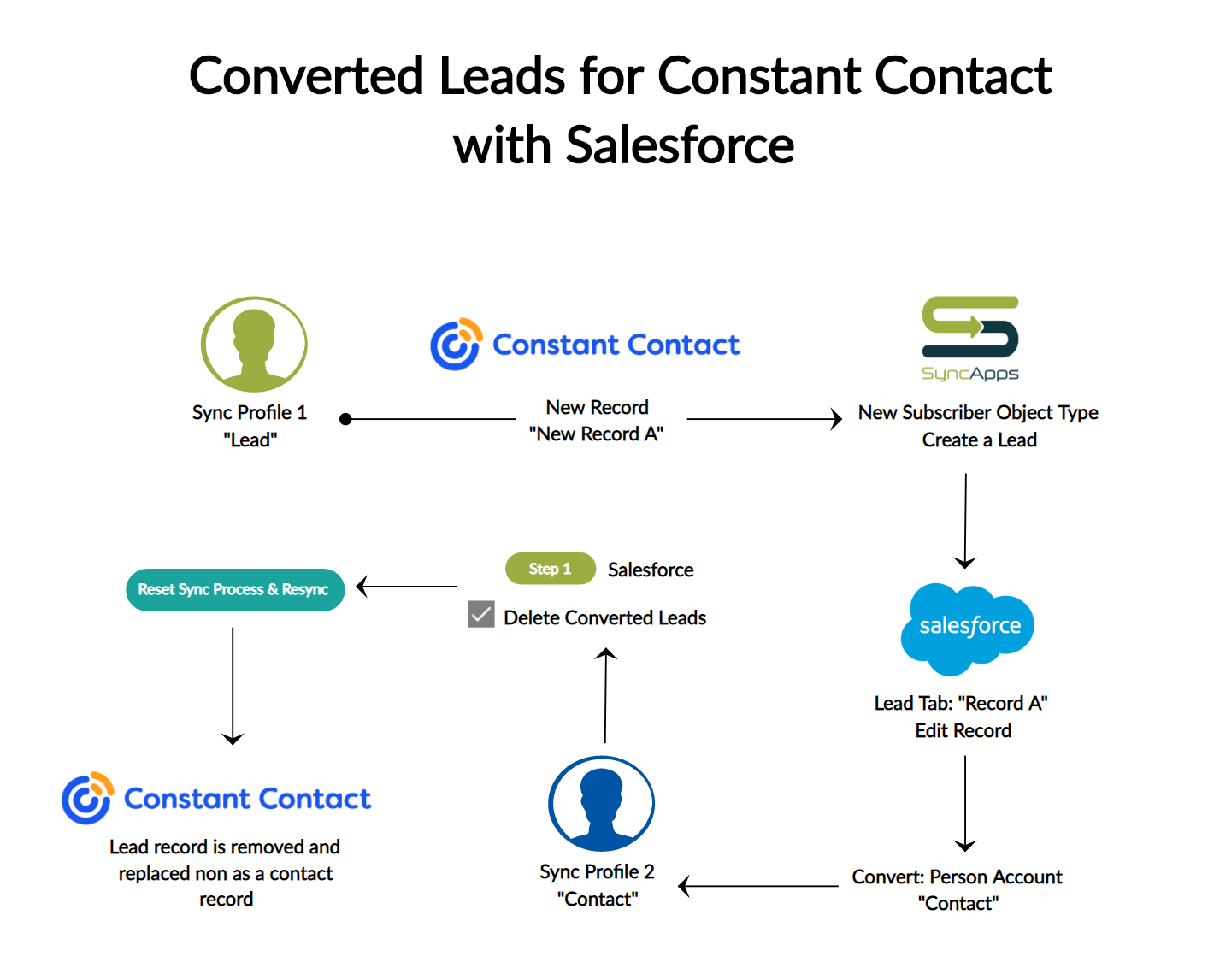 Converted-Leads-from-Constant-Contact-to-Salesforce-Creately.png