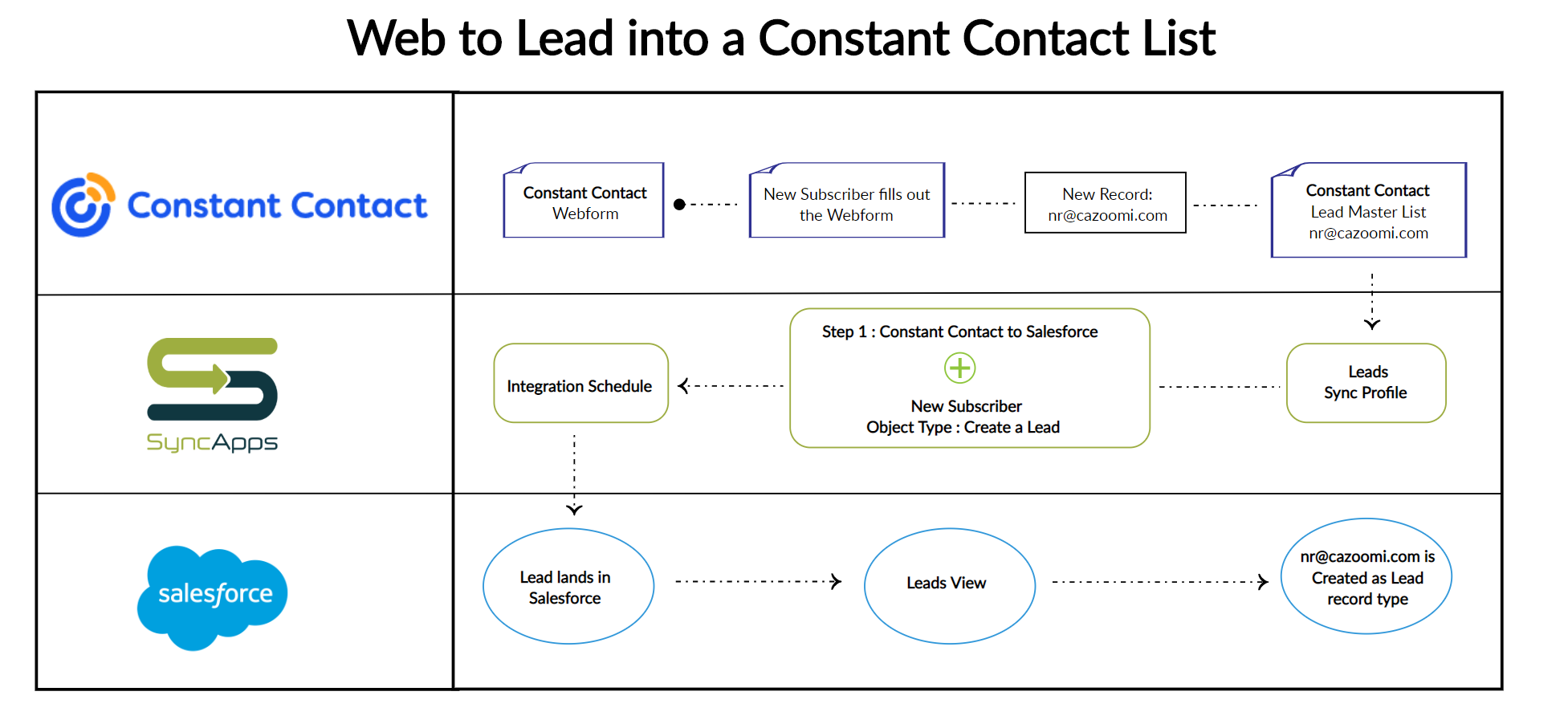 Generate-Leads-from-Constant-Contact-Webform-to-CRM-Creately.png