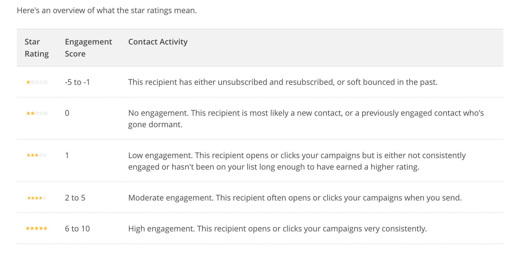 Account Contact Activity
