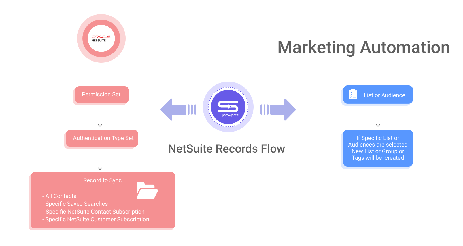 NetSuite_to_Marketing_Automation__1_.png