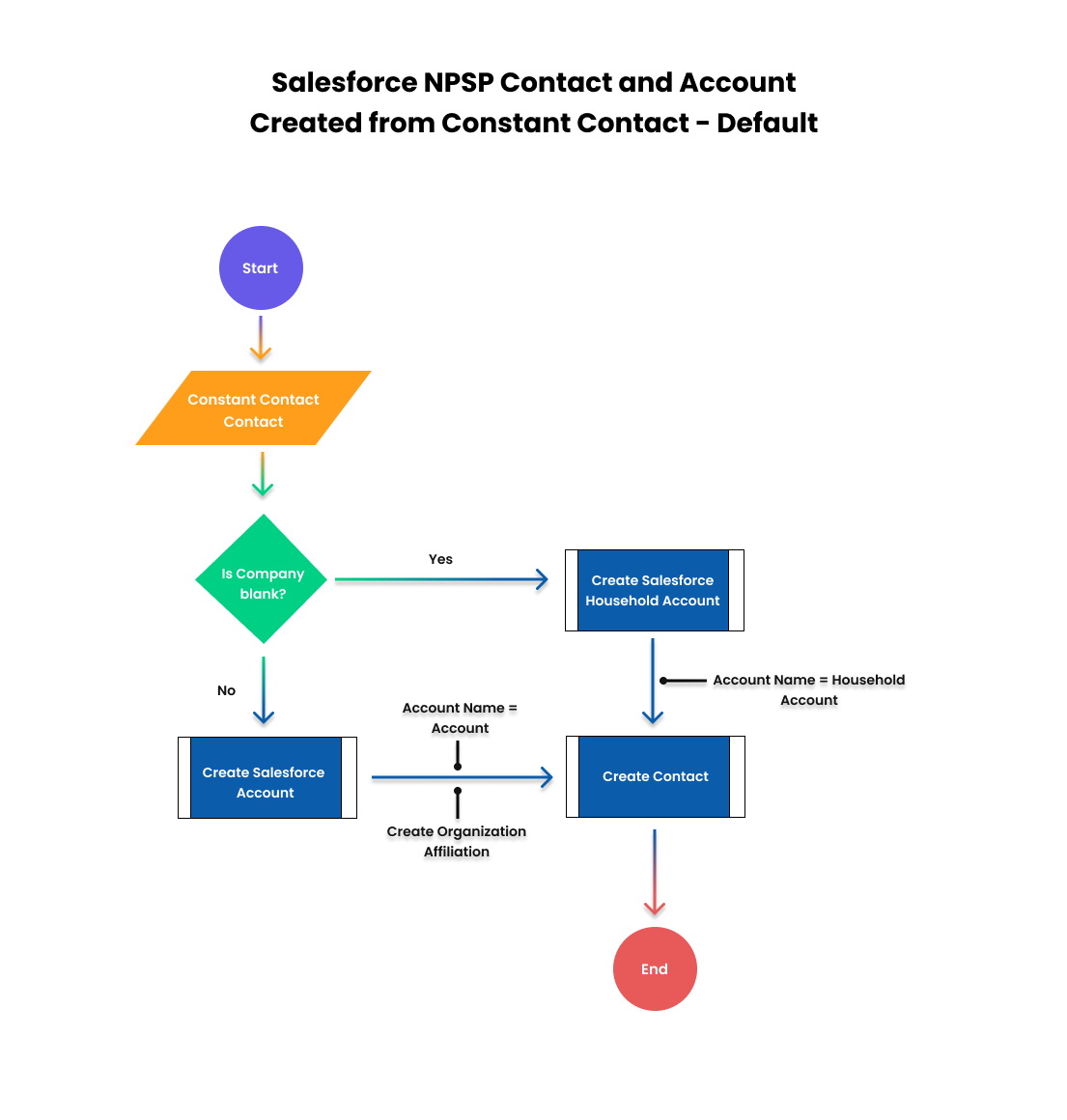 Salesforce_NPSP_Contact__and_Account_Created_from__Constant_Contact_-_Default__1_.png